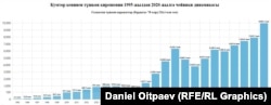 1995-жылдан 2020-жылга чейин Кумтөр кенинен түшкөн салыктардын көлөмү. Салык кызматынын маалыматы.
