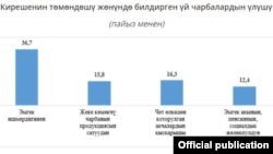 Улуттук статистика комитетинин расмий сайтындагы маалымат.