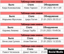 აფხაზეთის ე.წ. არჩევნების წინ, "უკრაინელი" ბოტები აფხაზებად გადაკეთდნენ. მარცხენა სვეტი: ძველი სახელი, შუა სვეტი: ახალი სახელი. მარჯვენა სვეტი: სახელის გადარქმევის თარიღი