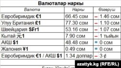 Валюталардын курсу, 5-ноябрь 2013-ж.