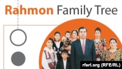 Шаҷараи хонаводаии Эмомалӣ Раҳмон