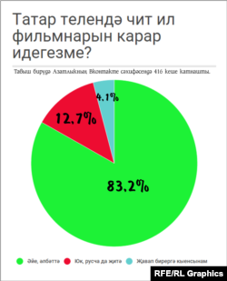 Сораштыру нәтиҗәләре