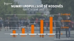 Kur është shënuar rritja më e madhe e popullsisë në Kosovë?