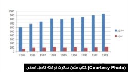 نمودار منتشر شده در کتاب طنین سکوت