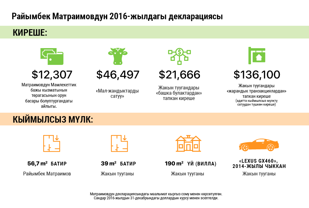 Матраимовдун 2016-жылкы декларациясы анын үй-бүлөсү 12,5 миллион доллар инвестицияны кантип салганын түшүндүрө албайт. Чоңойтуш үчүн бул жерди басыңыз. 