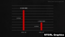 Порівняння втрат сільського населення під час Голодомору і Другої світової війни