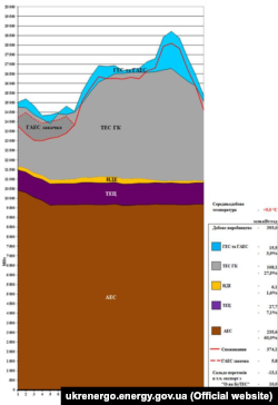 Інфографіка із сайту Державного підприємства «Національна енергетична компанія «Укренерго»