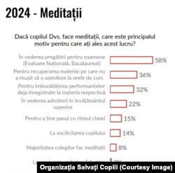 Principalele motive pentru care părinții trimit copiii la meditații.