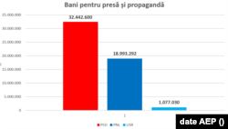 Banii pentru presă și propagandă în 2021, fără luna decembrie
