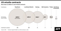 Cele 6 companii de armament care au câștigat după ieșirea SUA din Tratatul INF.