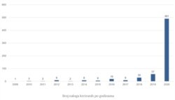 Broj bot naloga na Tviteru u poslednjih nekoliko godina prema podacima DFC-a