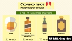 «Кыргызстандыктар канча ичимдик ичет?» деген орус тилиндеги материалдын инфографикасы.