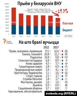 Статыстыка паступленьня ва ўнівэрсытэты