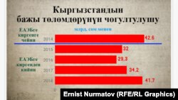 Кыргызстандын бажы төлөмдөрүнүн чогултулушу. Экономика министрлигинин маалыматы.