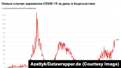 Первая волна эпидемии коронавируса пришлась на июль 2020 года. Вторая волна прошла в октябре-ноябре.