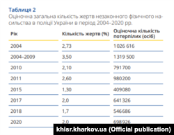 Минулого року майже 700 тисяч людей постраждали від рук поліції. Зі звіту «Національний моніторинг незаконного насильства в поліції в 2020 році». Харківський інститут соціальних досліджень