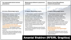 Биринчиси Суу кодексинин азыркы иштеп жаткан редакциясындагы (солдо), Министрлер кабинети сунуштаган жаңы редакциядагы (ортодо) жана депутат Гүлкан Молдобекова сунуштаган сунушундагы берененин тексти.