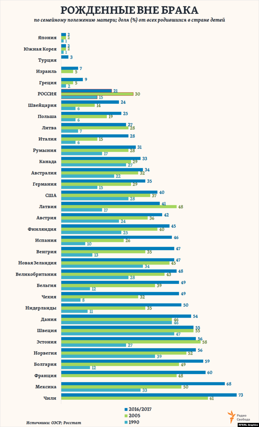 Всего за четверть века в Европе доля детей, рожденных вне зарегистрированного их родителями брака, выросла в 1,5 раза и в 2017 году составила в среднем почти 43% от всех родившихся (вдвое больше, чем в России). И продолжает расти. На этом фоне Россия оказывается единственной страной в регионе, где эта доля за последние 15 лет резко сократилась. Однако среди стран ОЭСР есть и такие, в которых доля детей, рожденных вне брака, составляет считаные проценты.