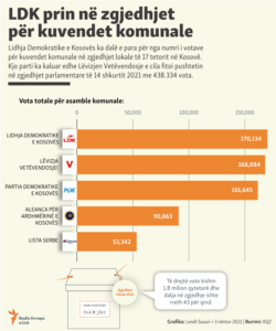 INFOGRAPHICS (Albanian): Election results in Kosovo
