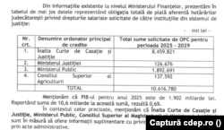 Într-o adresă-răspuns la interpelarea unui parlamentar, în noiembrie 2025, Ministerul Finanțelor a comunicat cât mai are statul de plată pentru drepturile salariale ale magistraților, câștigate în instanță.
