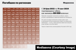Украинадагы согушта набыт болгон орус аскерлеринин аймактар боюнча бөлүнүшү (жазуучулар орус тилинде), 17-сентябрь, 2024-жыл