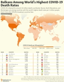 INFOGRAPHIC: Balkans Among World’s Highest COVID-19 Death Rates