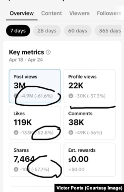 Cum au scăzut performanțele paginii de TikTok a lui Victor Ponta, după atac.