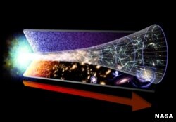 Эвалюцыя Сусьвету з цягам часу, пачынаючы зь Вялікага выбуху (ён адлюстраваны зьлева). Ілюстрацыя