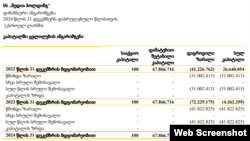 ამონარიდი „რუსთავი 2-ის“ ფინანსური ანგარიშიდან