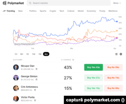Cotațiile principalilor 4 candidați la alegerile prezidențiale din 4 mai, pe platoforma Polymarket, pe 2 aprilie 2025.